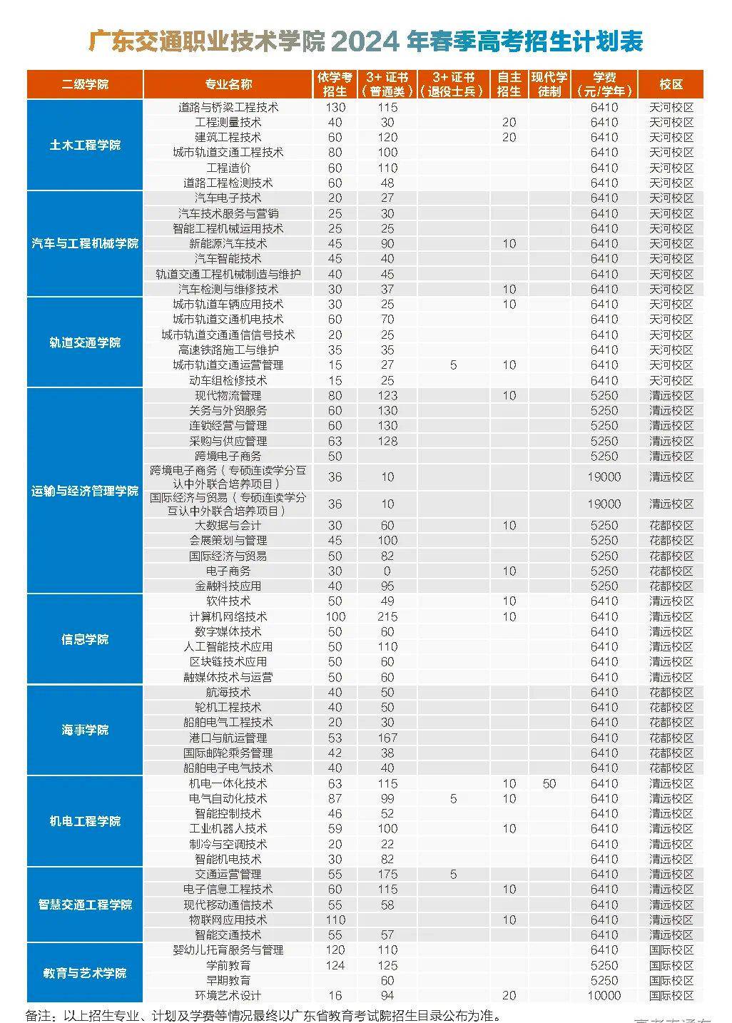 與2023年招生計劃對比,學考縮招了