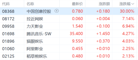 港股收评:止步8连跌!恒科指大涨逾2%,锂电池、区块链股强势