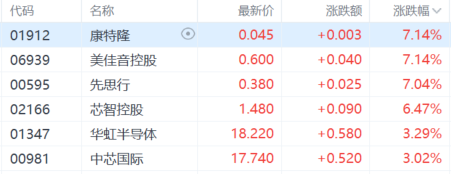 港股收评:止步8连跌!恒科指大涨逾2%,锂电池、区块链股强势