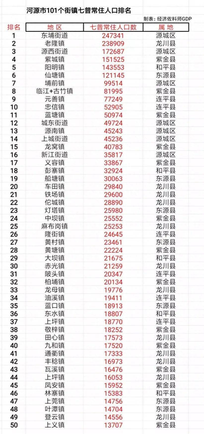 2024年吴圩镇人口_河源市101个街镇常住人口:东埔街道、老隆镇超20万人,源西街