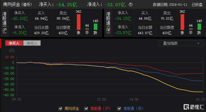 港股收评:止步8连跌!恒科指大涨逾2%,锂电池、区块链股强势