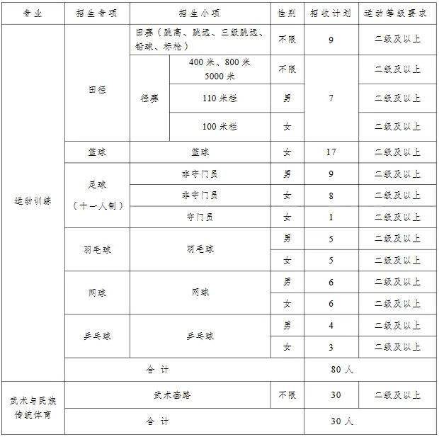 (二)招生計劃運動訓練:田徑,籃球,足球,羽毛球,網球,乒乓球.