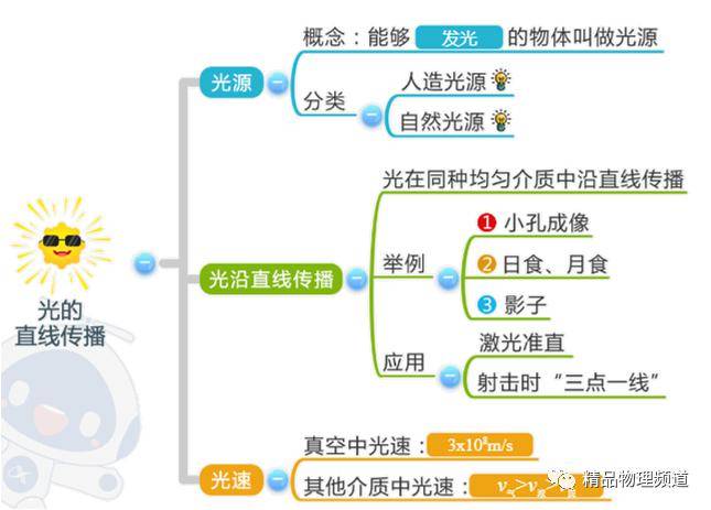 【初中物理】(八上)分章節思維導圖 —— 學生複習的利器_測量_成像