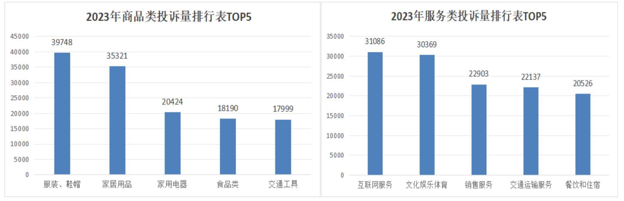 上海消保委公布2023年投诉量排行榜服饰居商品类第一_手机搜狐网