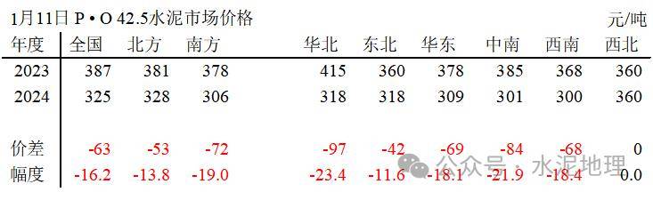 價格週報 | 2024水泥價格低位起步_全國_幅度_鄭州