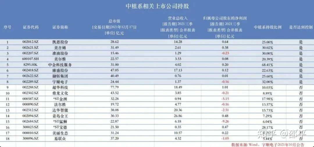 (圖一 圖片來源:百度)(圖一 圖片來源:百度)中植集團作為國內最大的