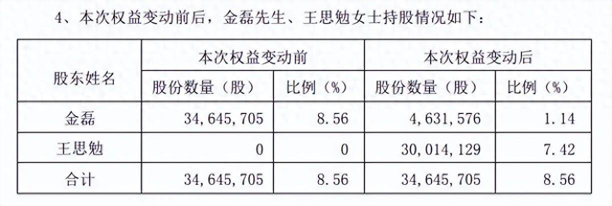 最新公告!离婚,她分得40亿_金磊_长春高新_金赛药业