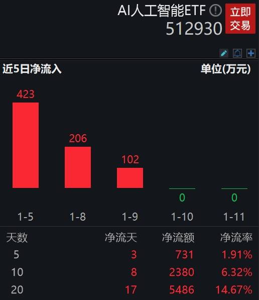 利好迭出，机构：2024人工智能或将最值得关注，相关产品AI人工智能ETF(512930.SH)获资金积极布局