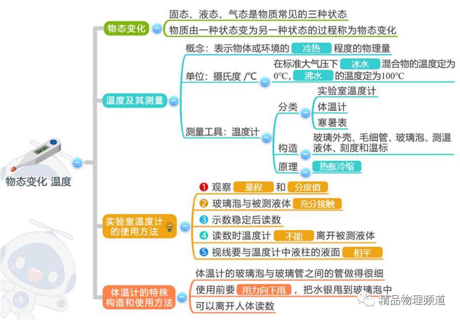 物理八上5章思维导图图片