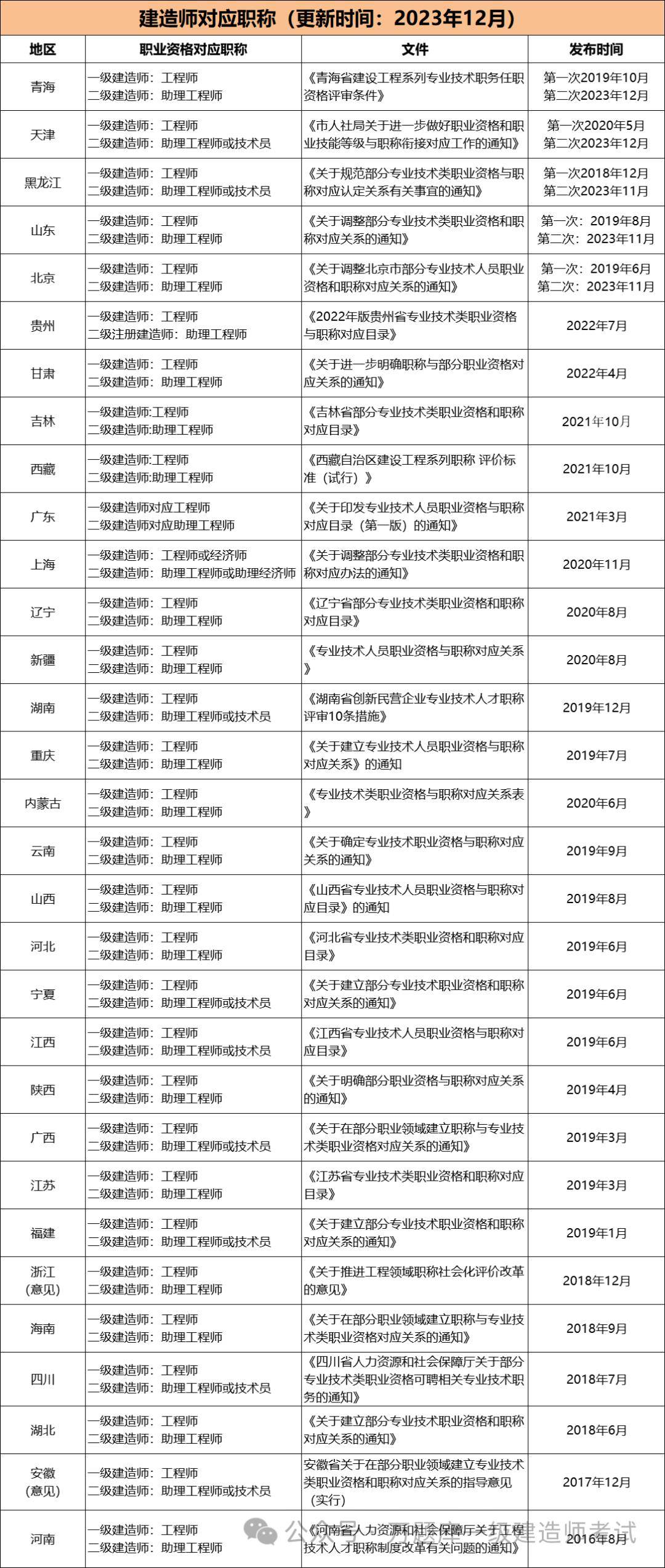 截止目前,全31省市一級建造師對應工程師職稱,二級建造師對應助理工程