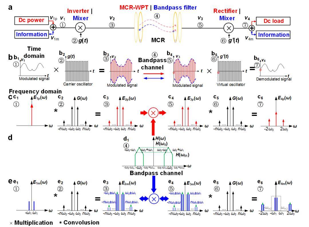 Wireless power and information dual transfer system via magnetically  coupled resonators