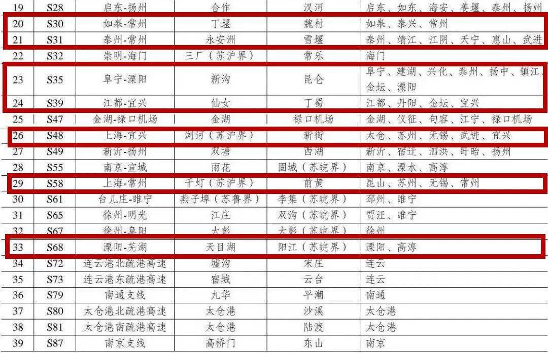 终点前黄主要控制点:太仓,苏州,无锡,武进,宜兴6,s48 上海-宜兴