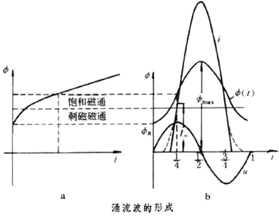 收藏丨淺談變壓器的勵磁湧流_衰減_鐵芯_電流