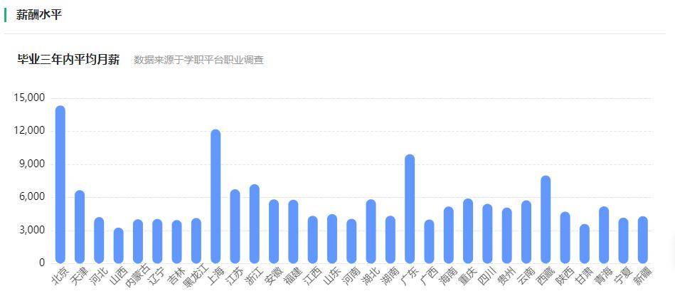 還可以成為某種領域(如金融,統計)的數據分析師,也可以從事軟件設計