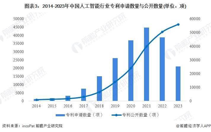 2024年中国人工智能行业研发投入现状分析 企业研发强度远超平均水平