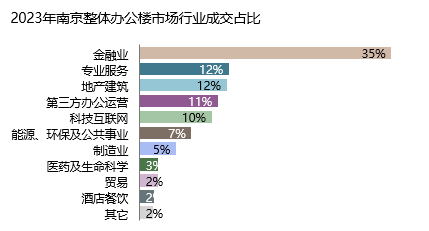 “以价换量”加速去化南京甲级办公楼酝酿复苏
