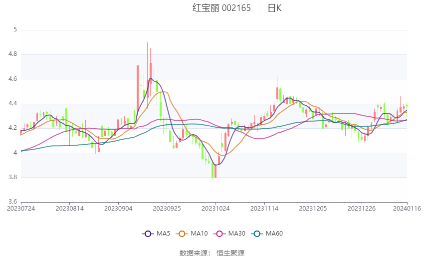 红宝丽:预计2023年盈利3000万元-4000万元 同比扭亏_公司_产品_销售