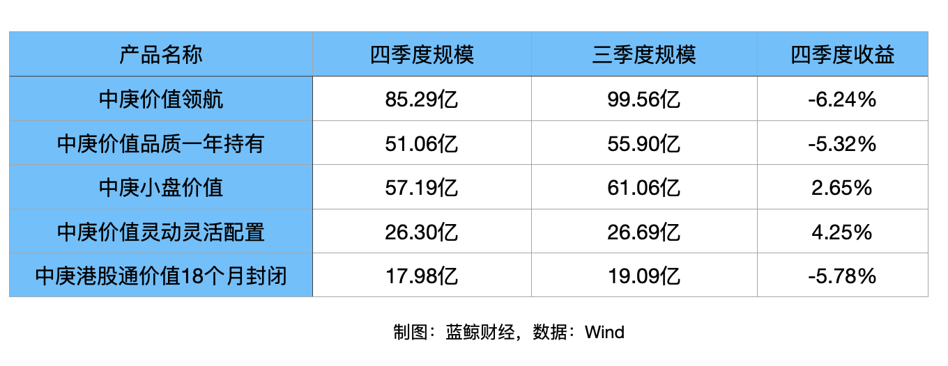 丘栋荣四季报出炉，继续抛售港股互联网，坦言市场已行至熊市底部