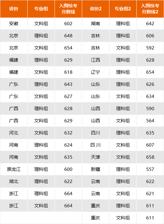 南开大学2011年录取分数线(南开大学2011年录取分数线是多少)