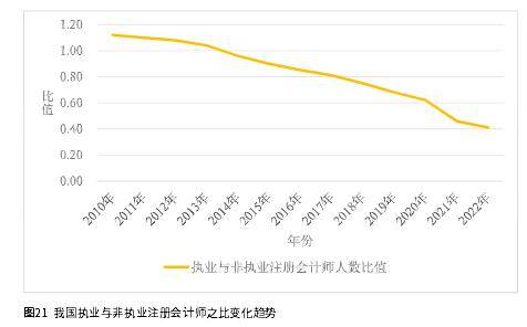 注協發佈注會人才分析._註冊_執業