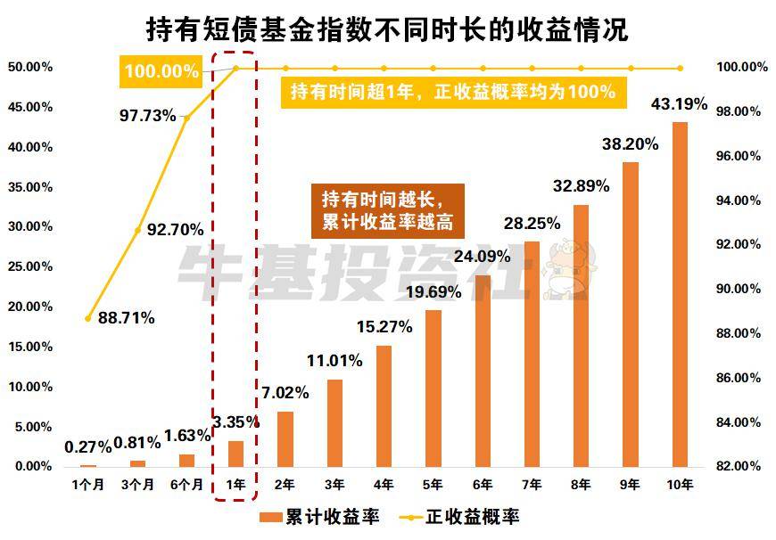 任意時點買入並持有中長期純債基金指數2年以上的時間,正收益概率為