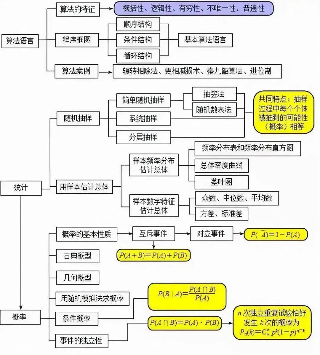 超全高中数学思维导图,复习预习都有效~