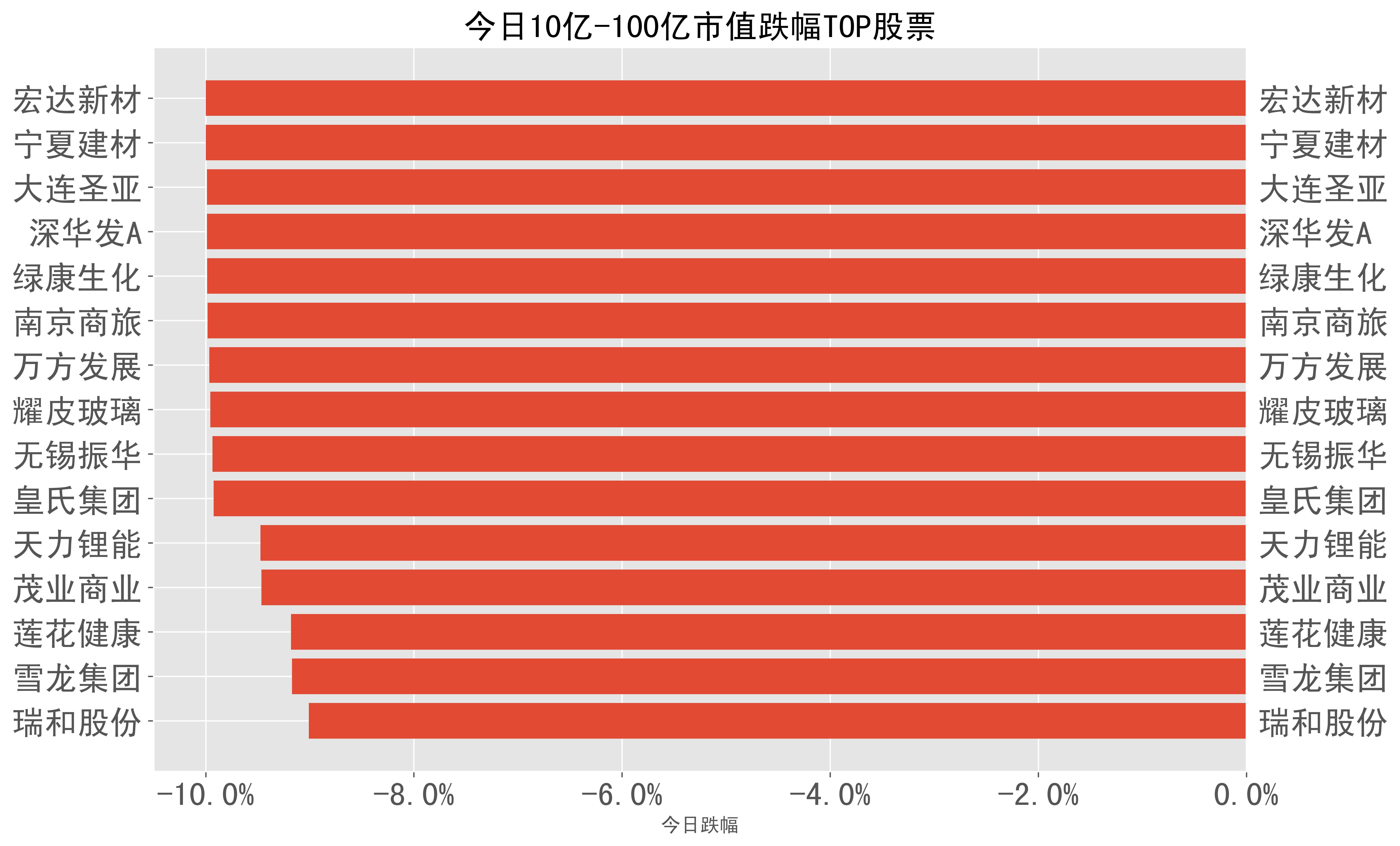 2024-01-18:a股日報-股票跌幅分類榜單_股份_收盤_市值