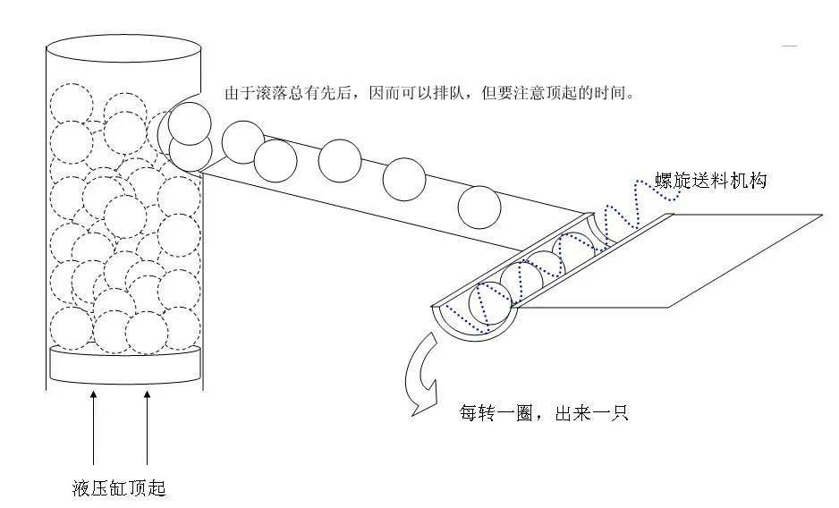 下料機構設計:700個鋅球,從底部一個一個流出來_圓筒