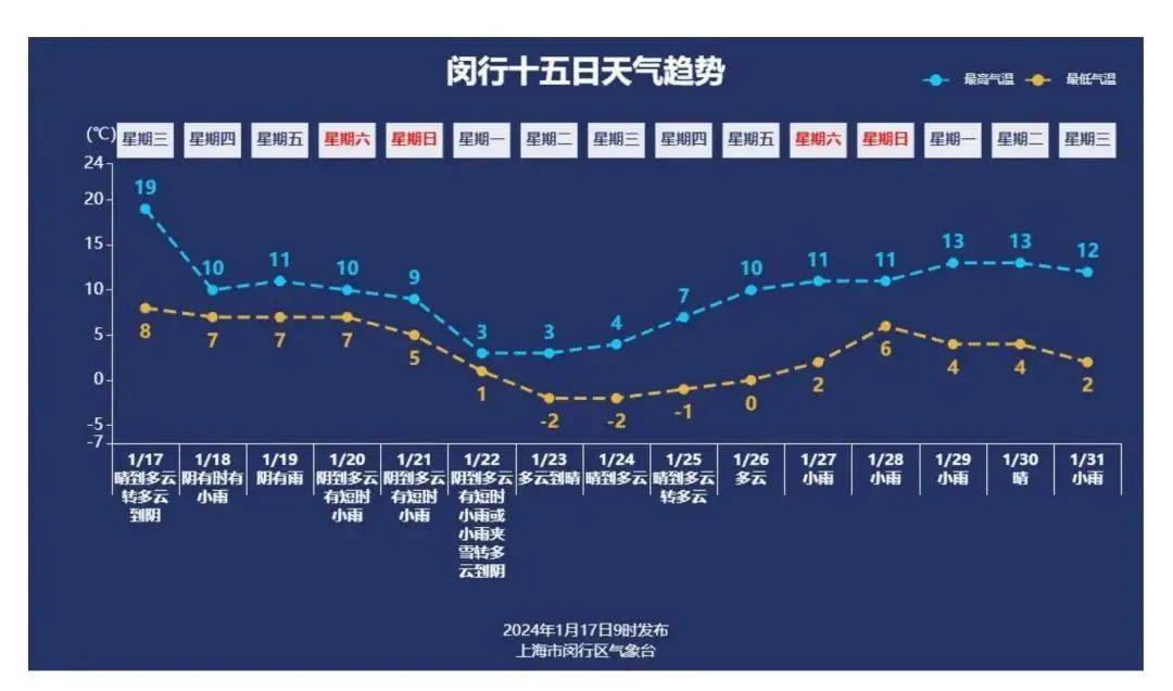 闵行区十五日天气趋势据上海市环境监测中心预报,1月17日夜间空气质量