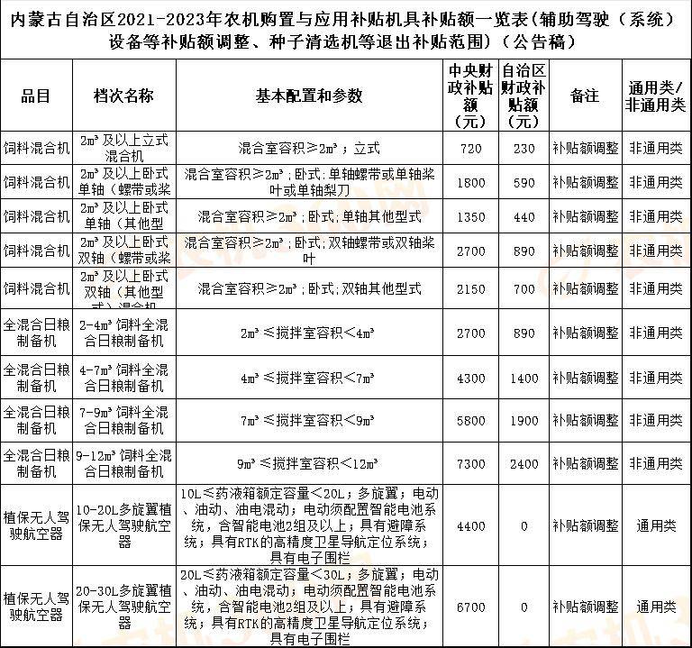 內蒙古農機補貼額一覽表調整,又有產品退出補貼_應用