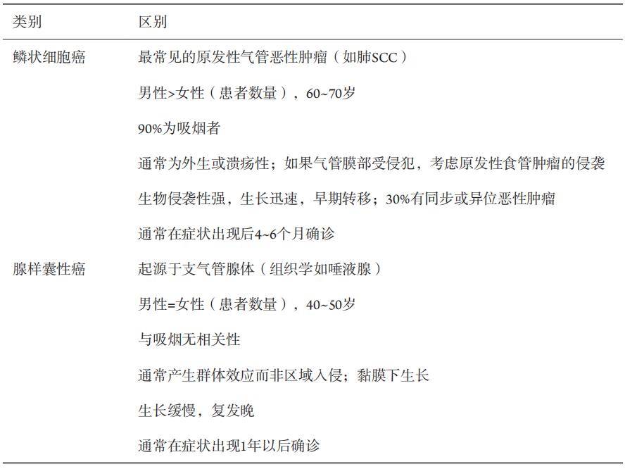 氣管惡性腫瘤綜述|《氣管外科》新書搶先看_研究_臨床