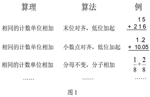 整數加法,小數加法和分數加法的算理始終不變,一直是相同計數單位的