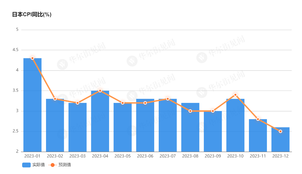 连续两个月降温！日本12月cpi回落至2 6 ，核心cpi创一年来新低 通胀 数据 预期