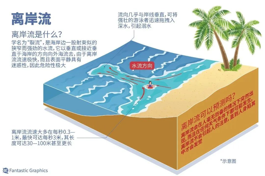 離岸流一般存在在離海岸30～40米的附近,且出現地點的海底地形比兩邊