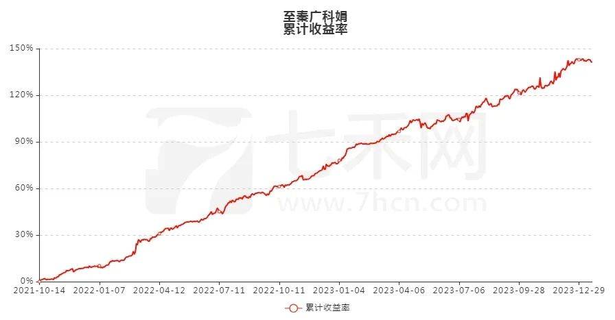 至秦廣科娟:擅長短線交易,最大回撤僅3.13%!_賬戶