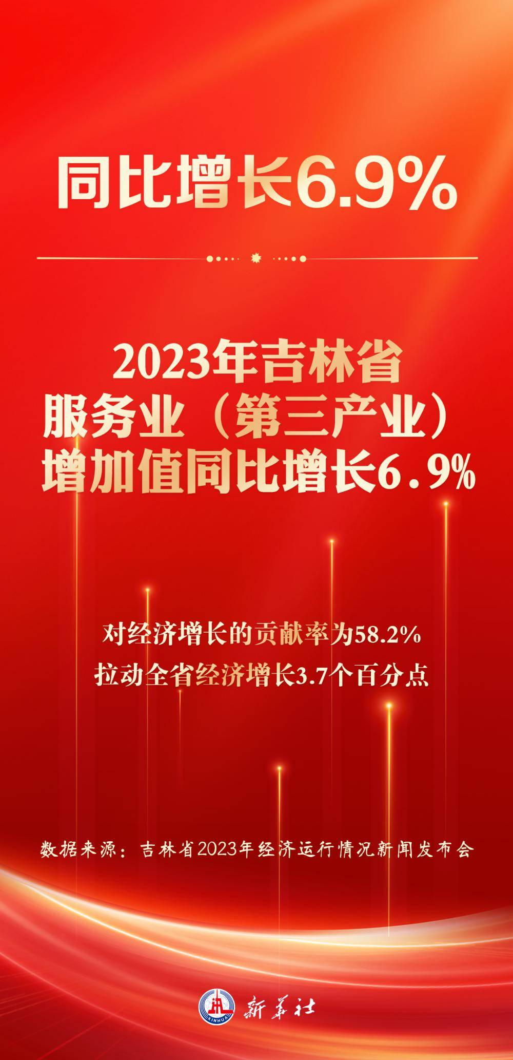 吉林省2023年經濟運行情況新聞發佈會今日,吉林省2023年經濟運行強鯔