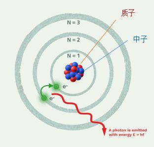 強作用力是德國科學家沃納·海森堡(werner heisenberg,1901年—1976