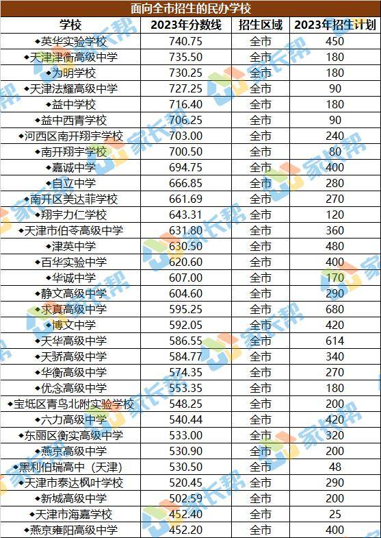 2023年天津全市高中录取分数线_综合_招生_津南区