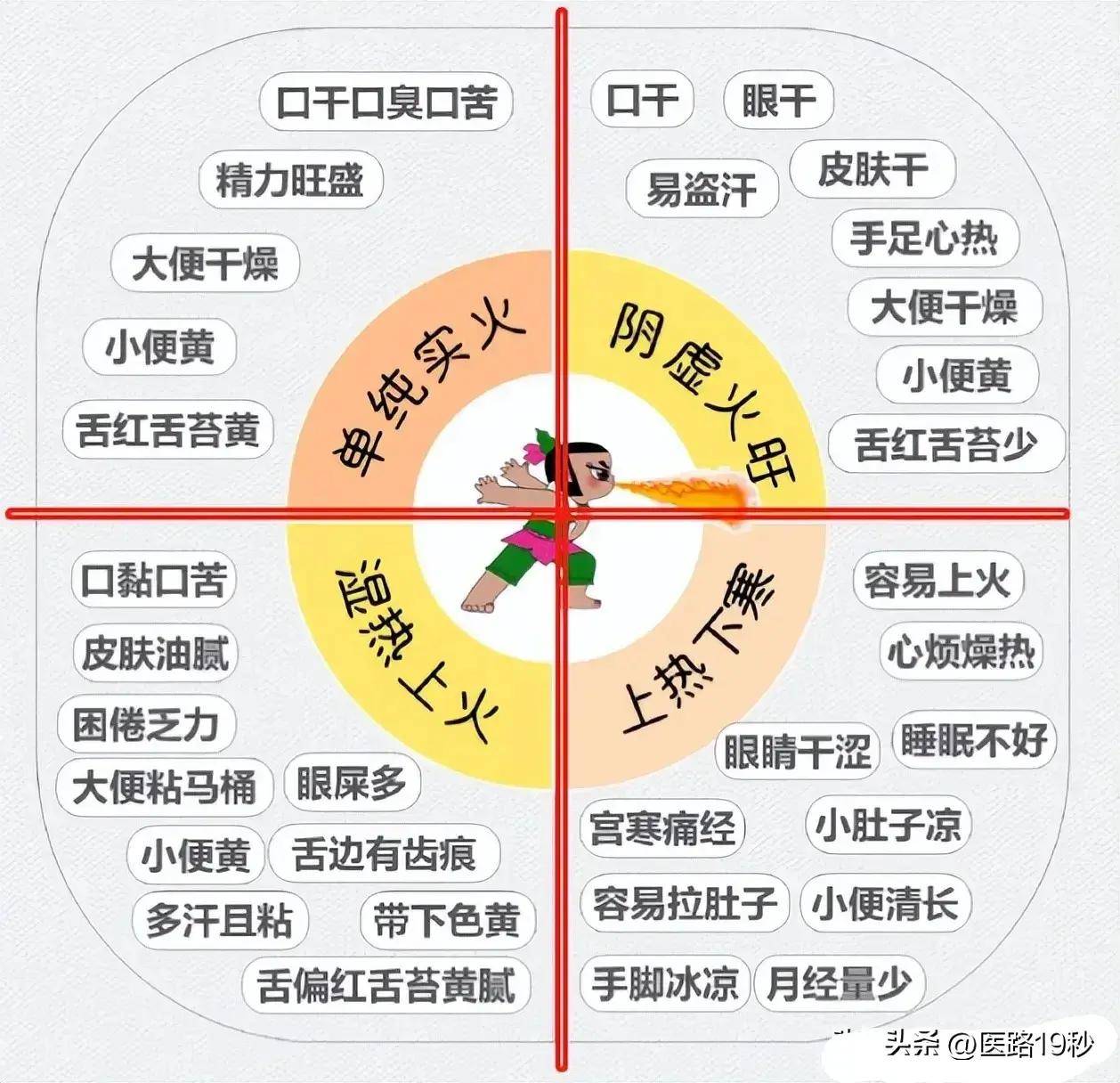 虚火上炎 来自搜狐网