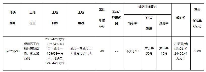 瑶海规划范围内该地块为批发市场地块挂出2024年首幅地块阜阳市自然