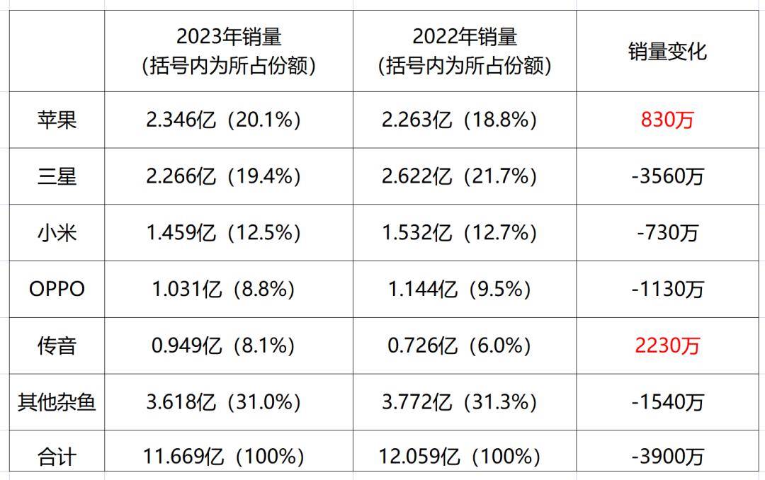 4g手机排行榜_2024Q2全球入门手机TOP10出炉:Redmi13C4G领衔,小米、三星...(2)