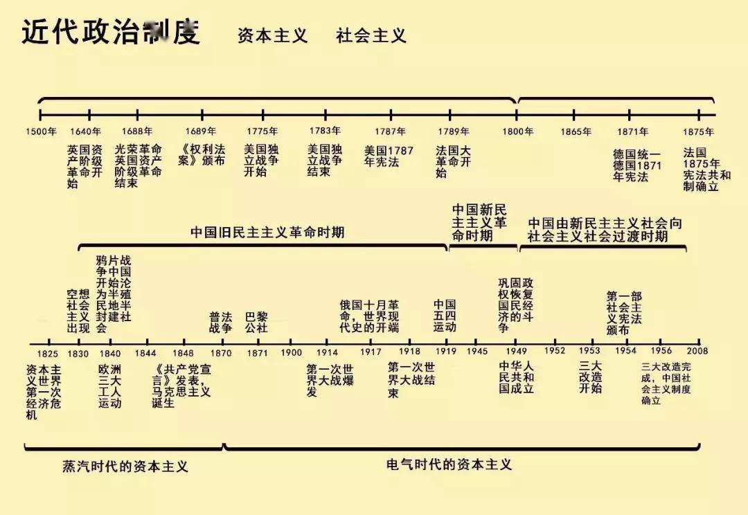 一条历史时间轴,就把初中历史知识记得一清二楚,赶紧收藏!