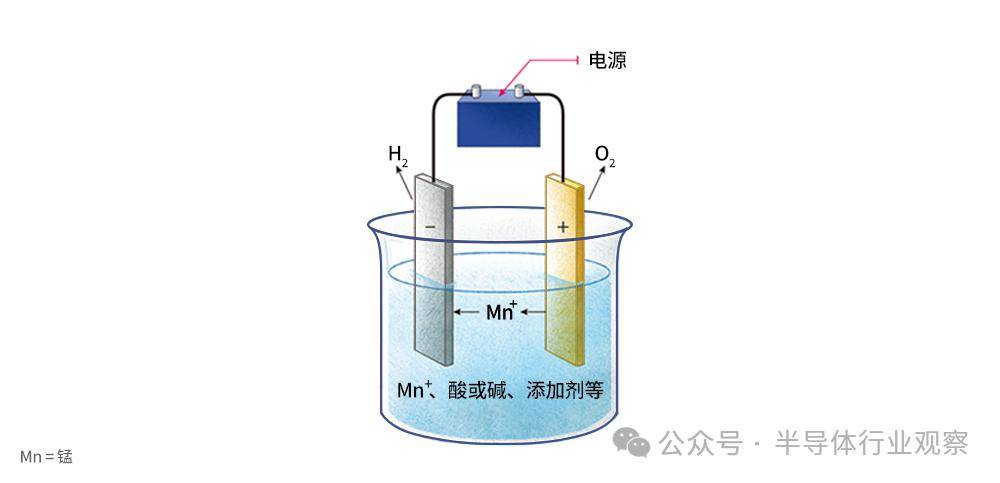 電鍍是將電解質溶液中的金屬離子還原為金屬並沉積在晶圓表面的過程