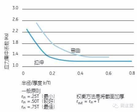 注塑成型加工指南 | 部件設計_接線_複合材料_強度