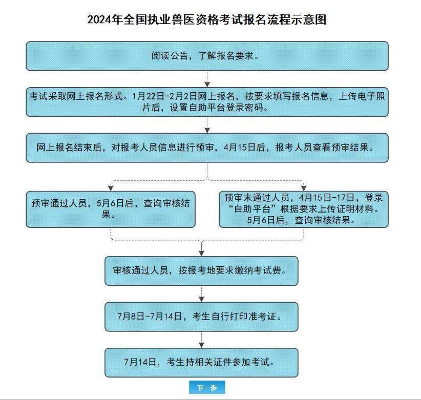 2024年全國執業獸醫資格考試報名已開啟!_人員_包括