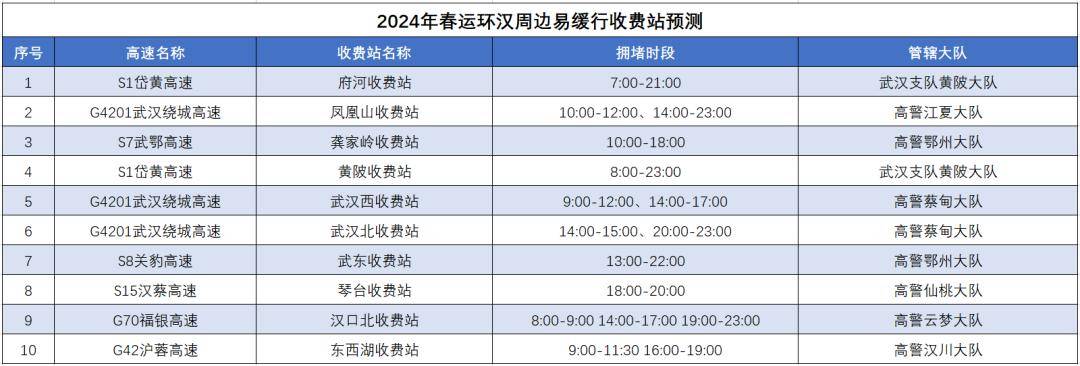 預計今年春運擁堵集中在2月5日至7日(臘月二十六至