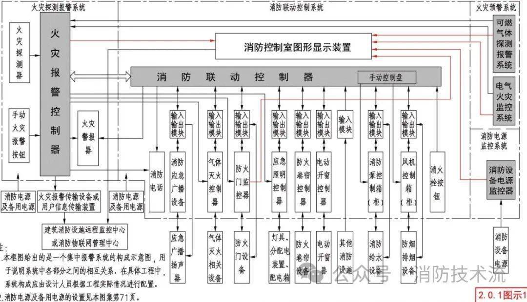 主要涉及a類應急照明和疏散指示標誌由現場控制櫃出線到現場設備的