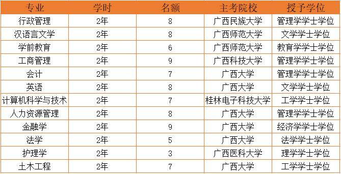 專升本(在校專科生或者已經取得專科及以上文憑的應屆生和社會工作