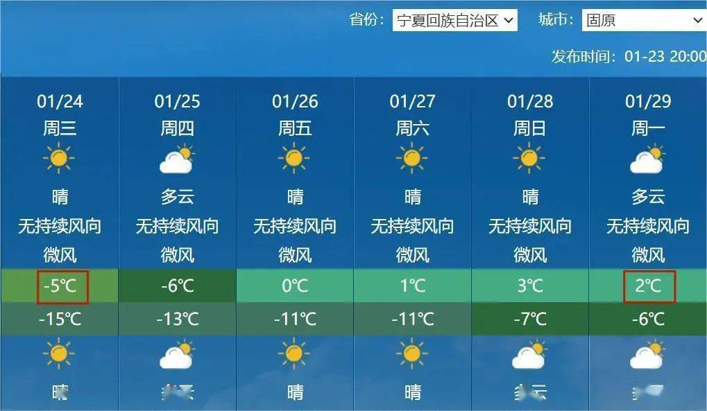 中衛29日3℃與24日相比升溫7 ℃不過據中央氣象臺中期預報月底還有大