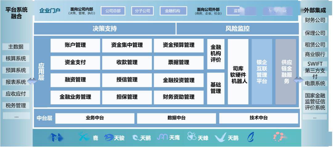 統一管理體系,統一基礎數據,統一業務標準,統一業務平臺.